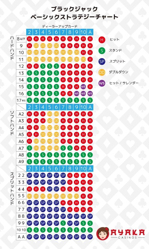 ブラックジャック ベーシックストラテジー