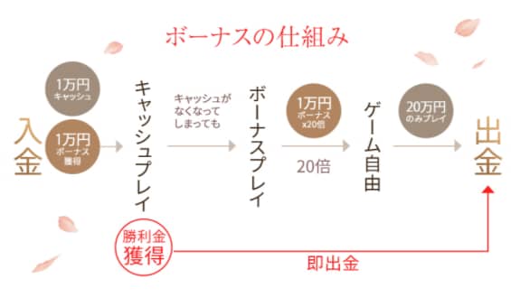 優雅堂 出金条件