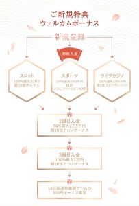 遊雅堂 ウェルカムボーナス