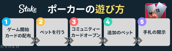 Stakeカジノ ポーカー遊ぶ手順