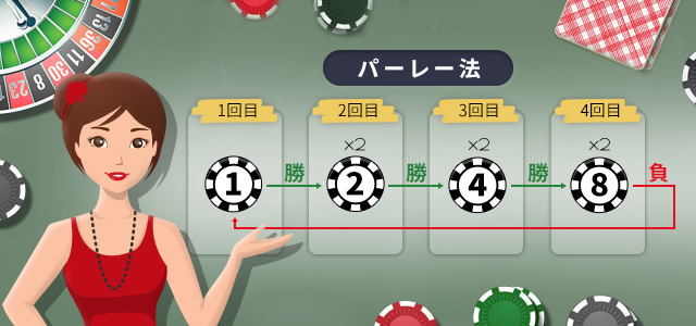 オンラインカジノ 必勝法 パーレー法