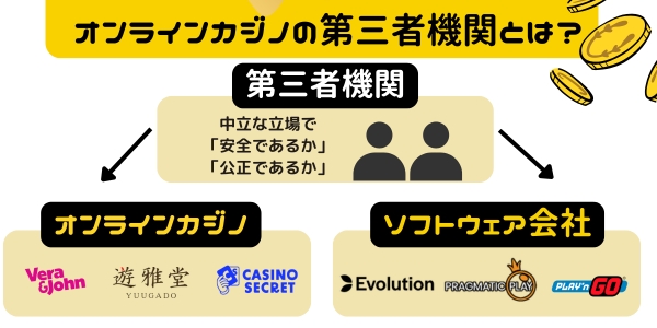 オンラインカジノの第三者審査機関